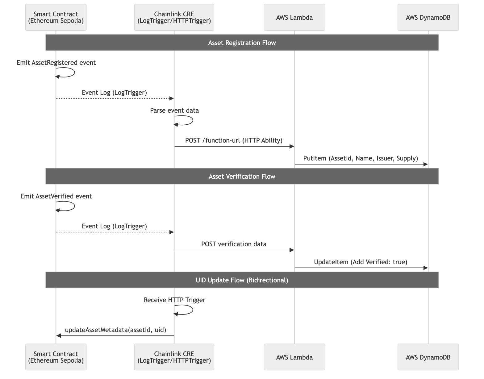 Tokenized Asset Servicing flow diagram